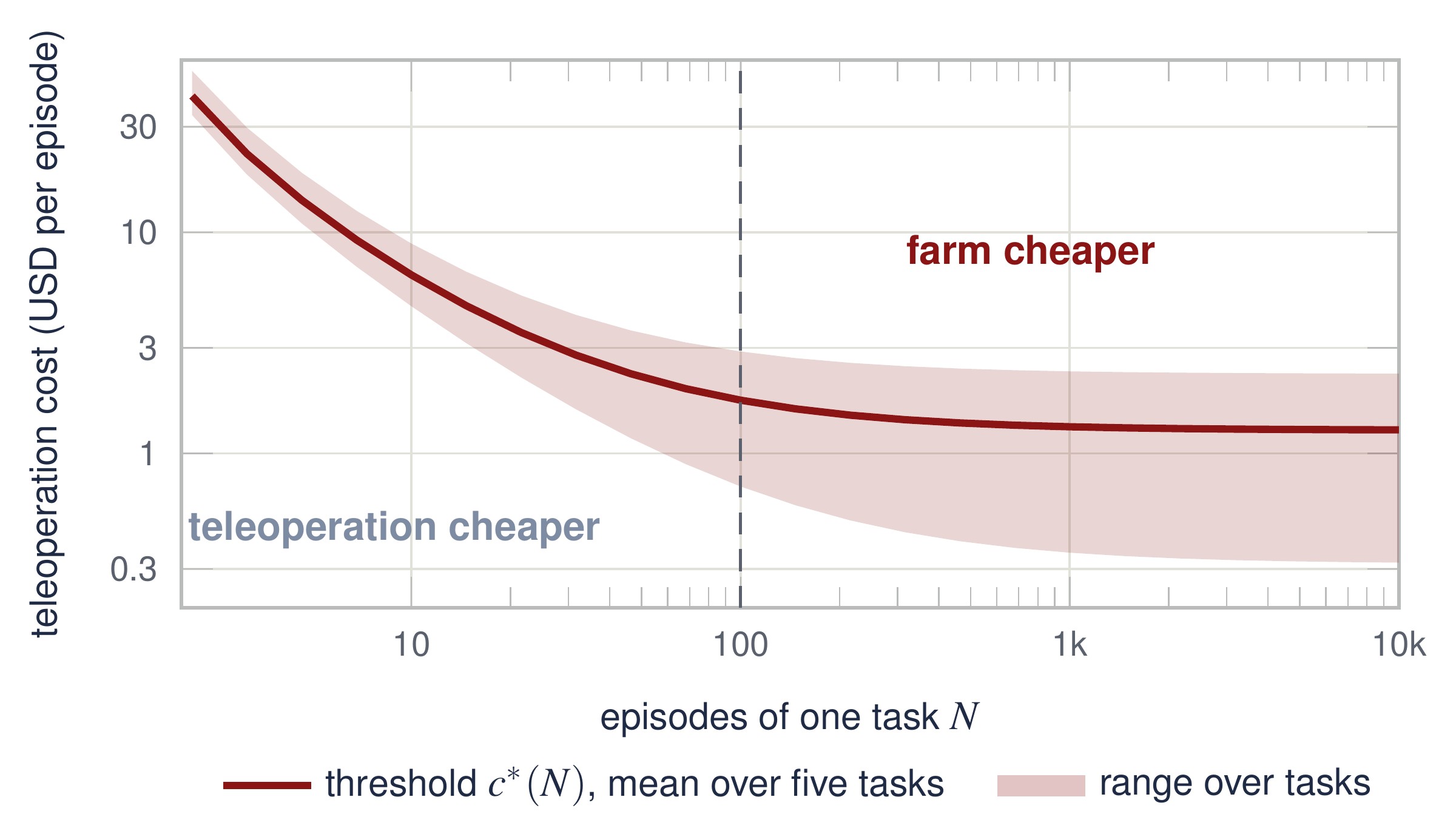 Teleoperation cost per episode above which the farm is cheaper, vs. number of episodes