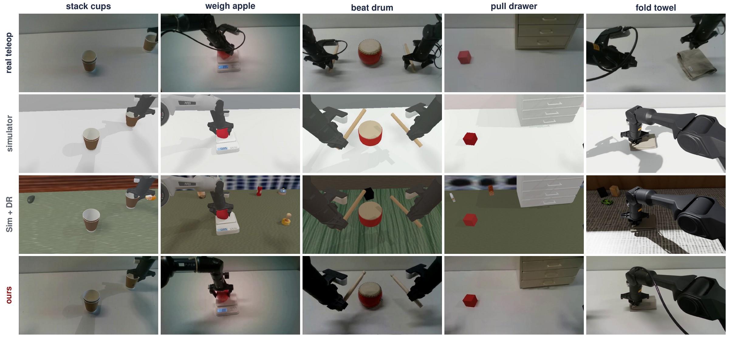 Real, simulator, Sim + DR, and farm frames for five tasks
