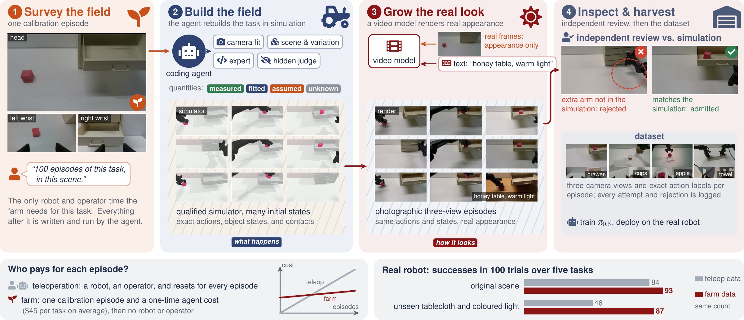 Overview of DataFarm on the pull-drawer task