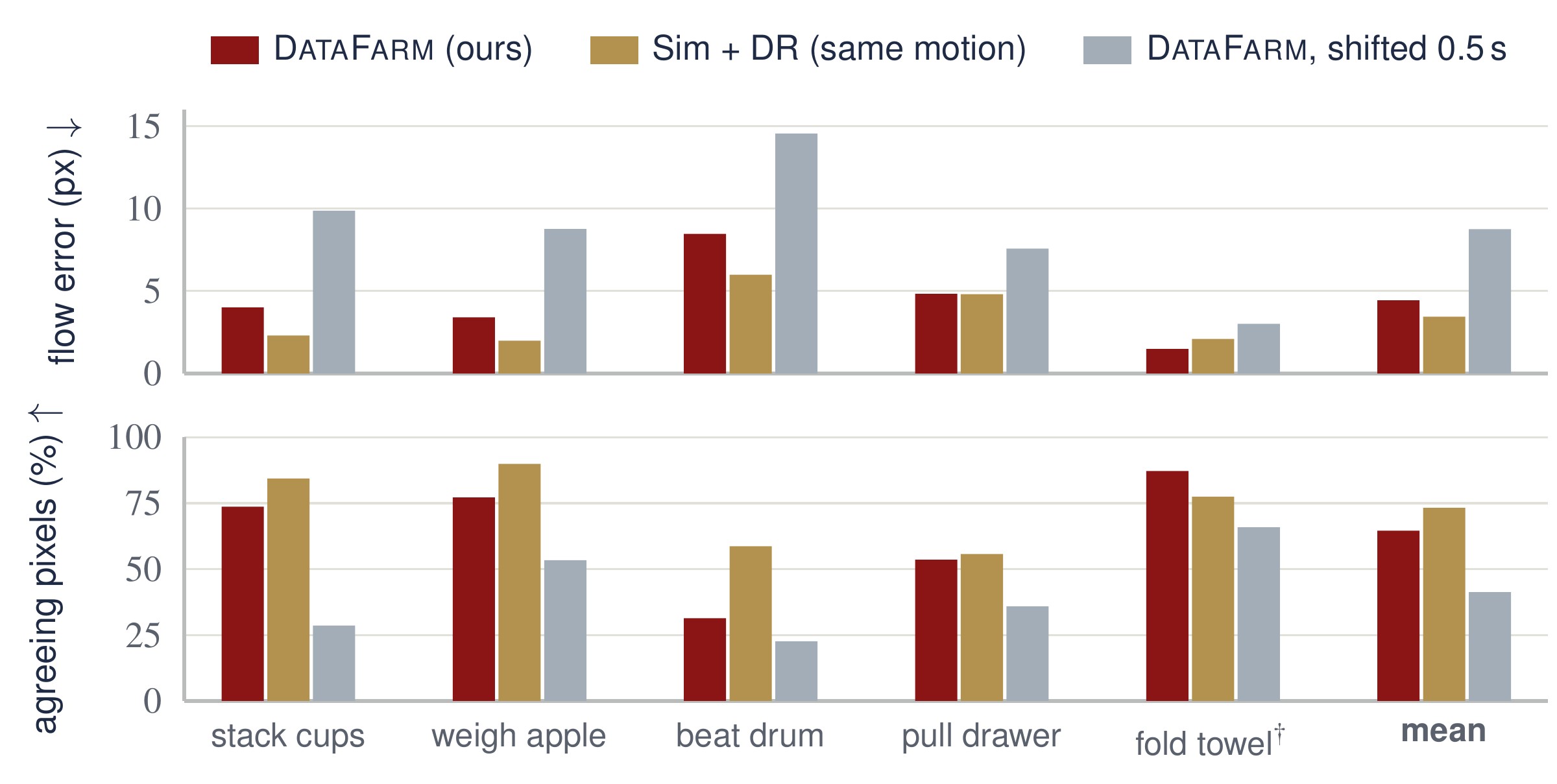 Optical-flow error and agreement between renders and the simulator video, per task