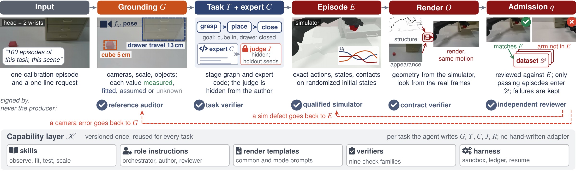 The DataFarm pipeline on one drawer episode
