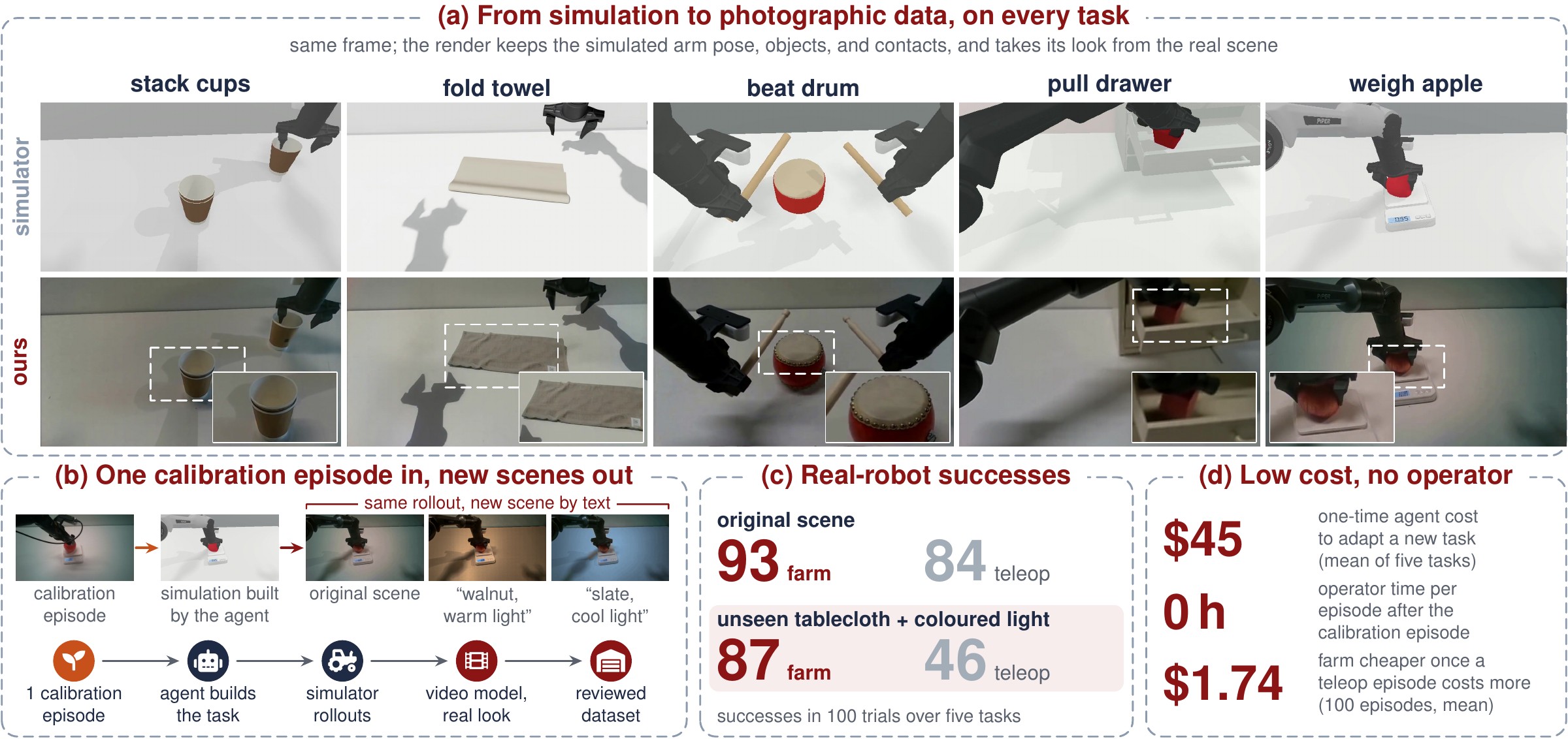 What the farm delivers: simulator vs. rendered frames for five tasks, scene variation by text, real-robot successes, and cost.
